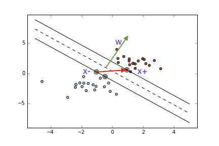 Margin between classes for linearly separable random data