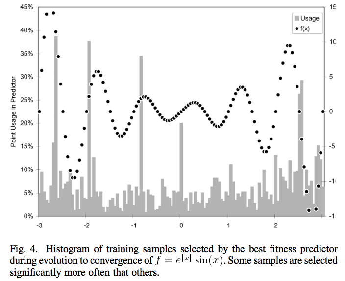 Histogram of fitness predictors shows greater density at specific points on target function